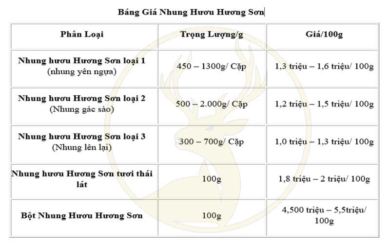 Giá Nhung Hươu Hương Sơn – Cập Nhật Giá Nhung Năm 2024